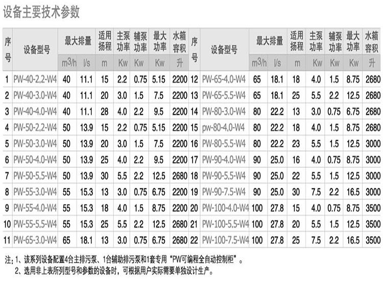 污水提升設備_提升器參數.jpg